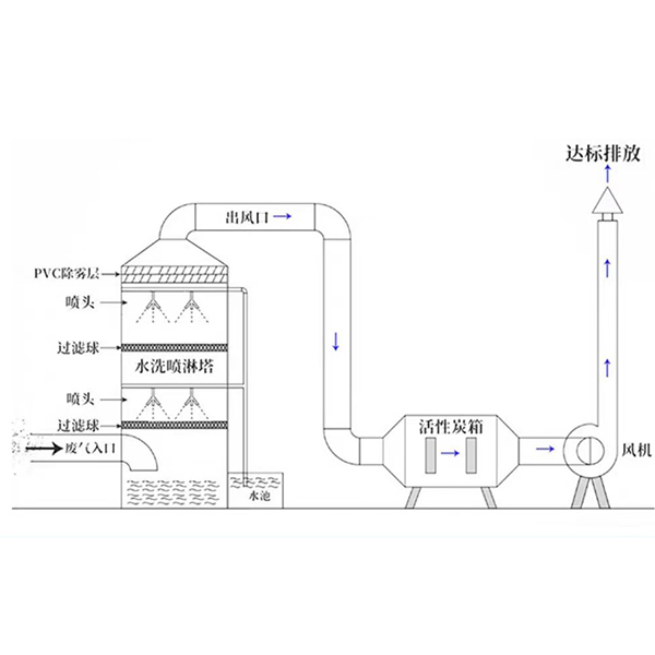 廢氣處理工藝圖.jpg